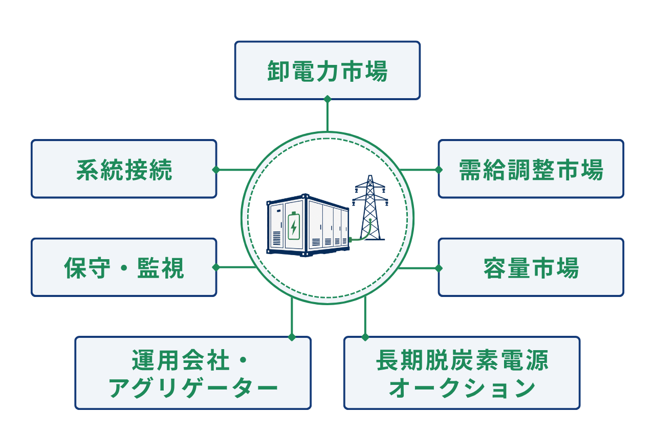 系統用蓄電池の収益スタック図