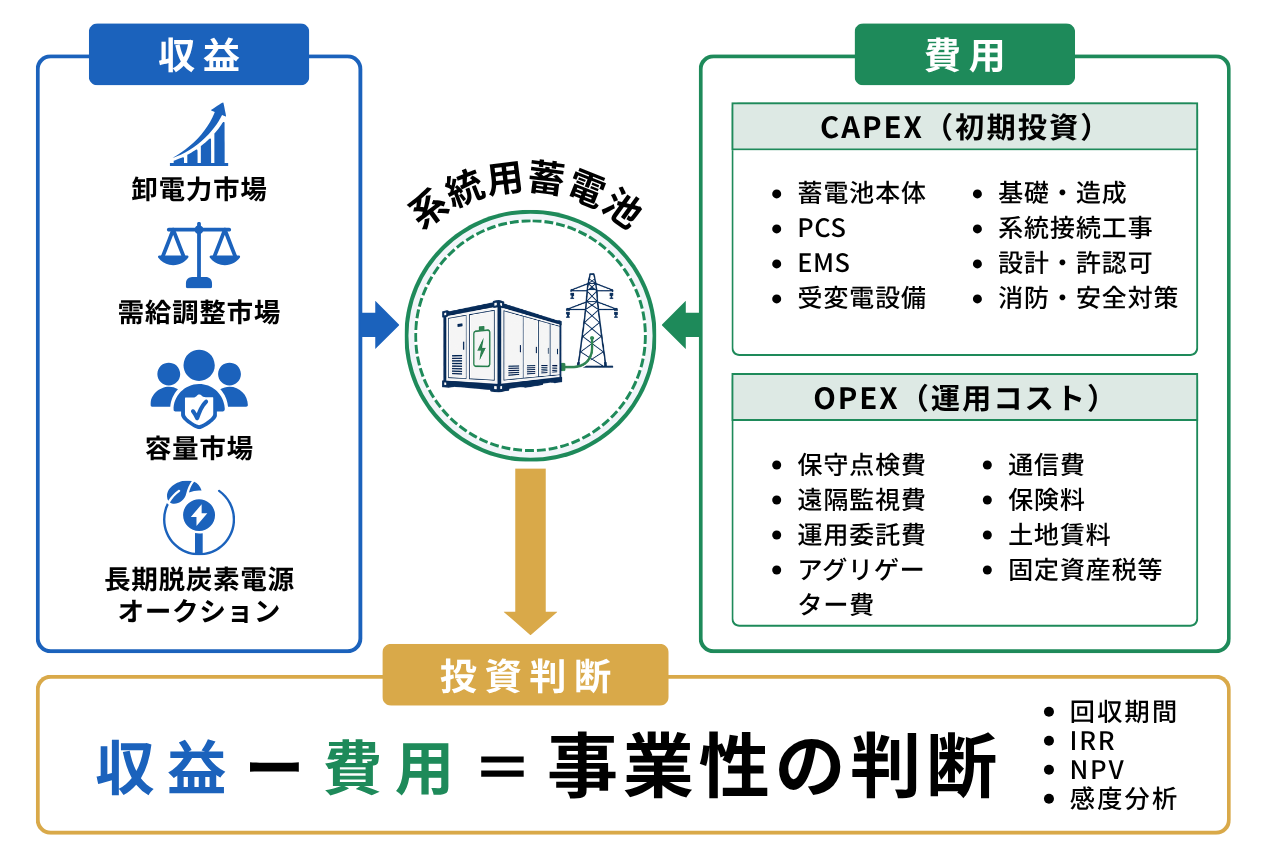 系統用蓄電池の事業性を見る収支構造の図