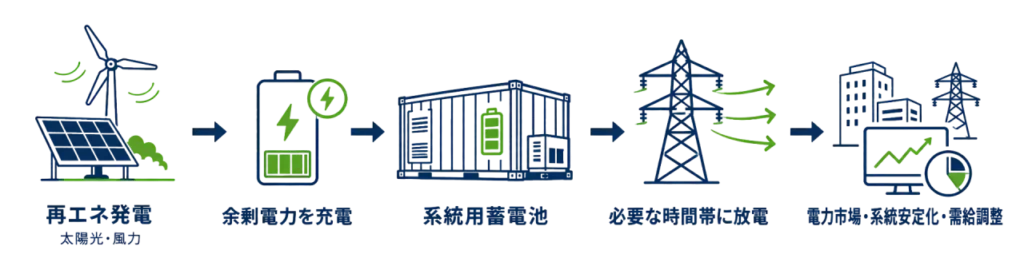 系統用蓄電池ビジネスの流れ